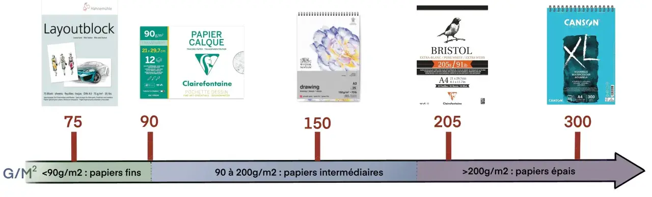 Échelles de grammage papier dessin : 75g/m² (fins), 90g/m² (calque), 150g/m² (drawing), 205g/m² (Bristol), 300g/m² (aquarelle).
