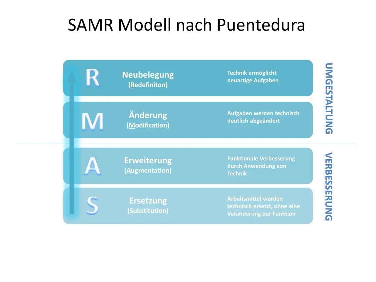 Das SAMR Modell nach Puentedura zeigt vier Stufen: Substitution, Augmentation, Modification und Redefinition.