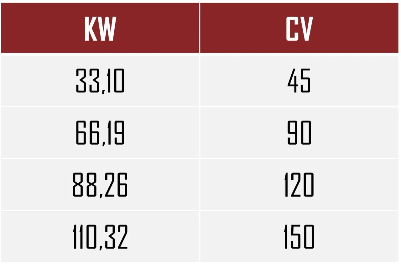 Tabla de conversión de KW a CV. Descubre como saber cuántos CV tiene tu coche con esta guía rápida.