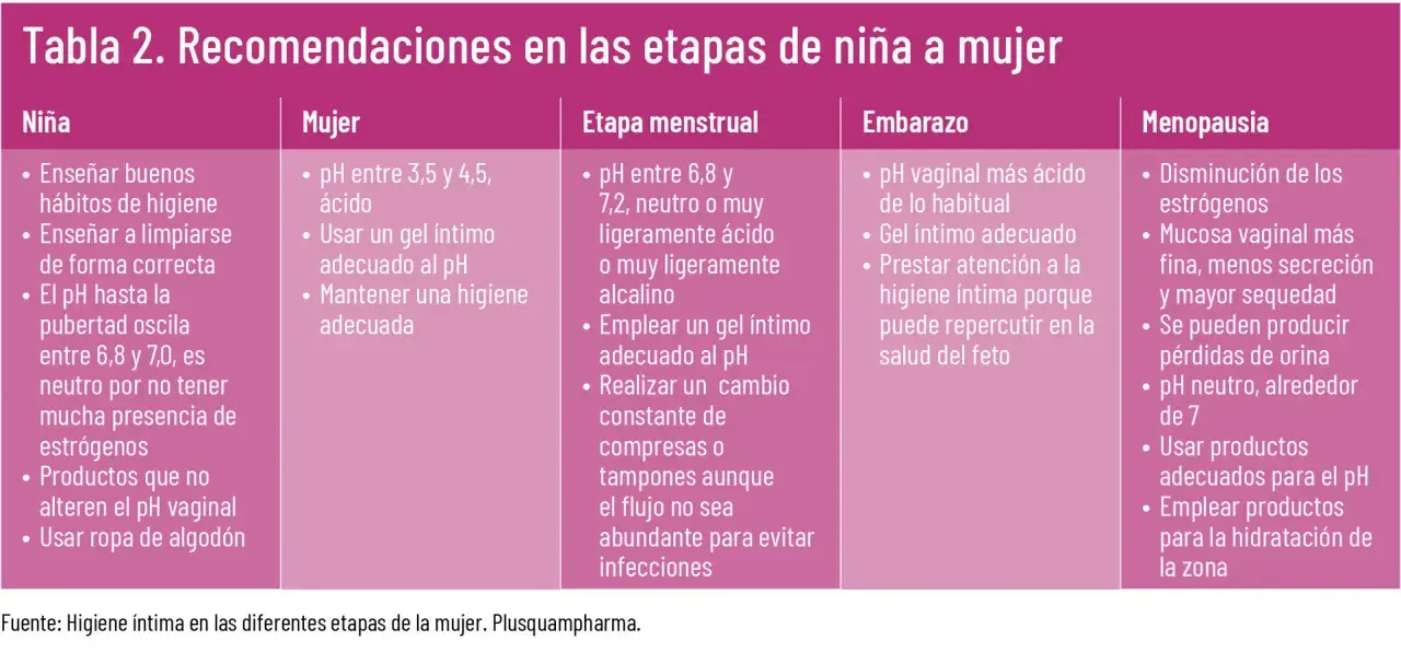 Tabla de higiene íntima en etapas de la mujer. Detalla cuidados y pH de partes íntimas femeninas en niña, mujer, etapa menstrual, embarazo y menopausia.