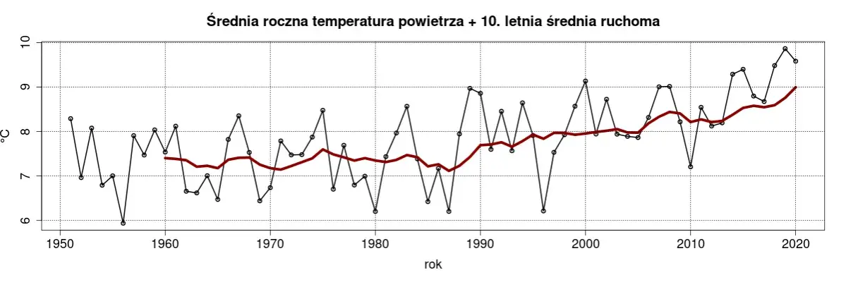 Jak zmieniał się klimat w Polsce? Zaskakujące zmiany i ich skutki