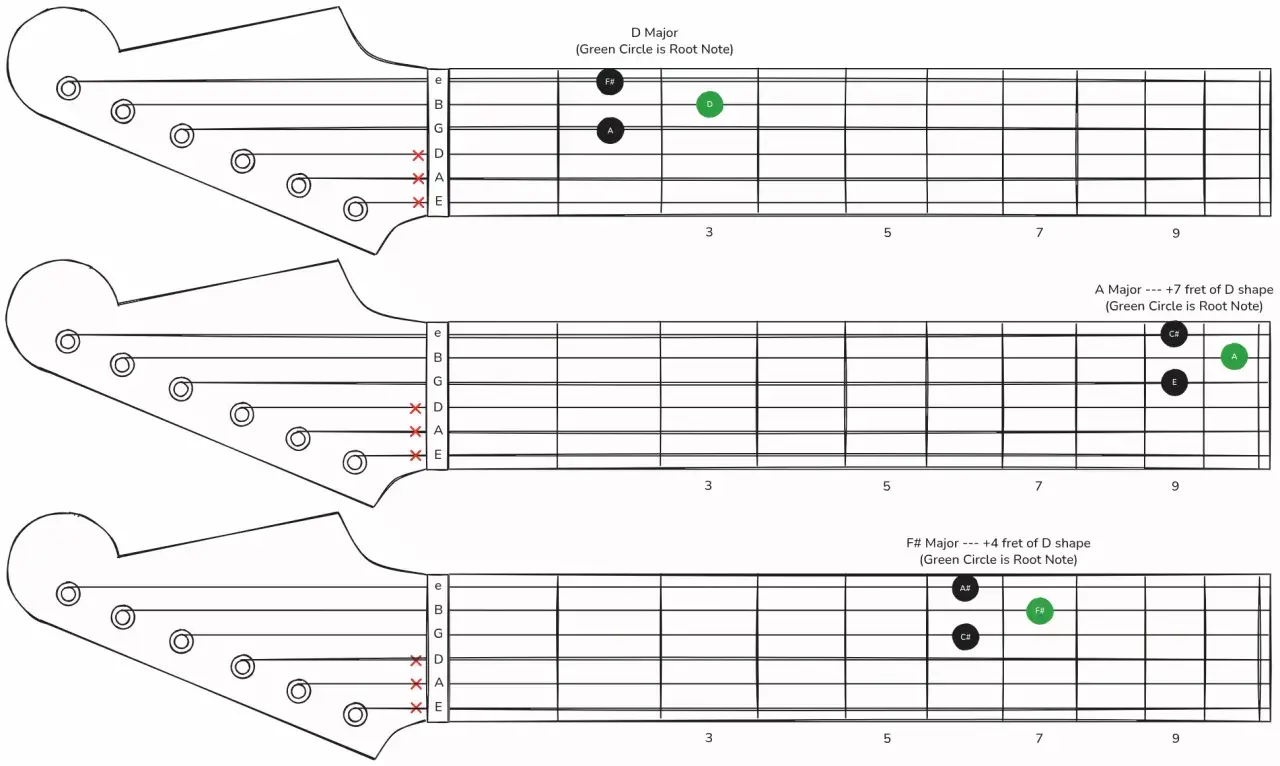 Diagramy akordów gitarowych: D Major, A Major i F# Major. Pokazują pozycje palców na gryfie, z zielonym kółkiem oznaczającym nutę podstawową (moll).