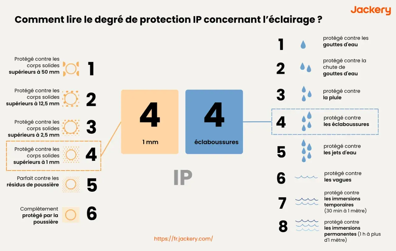 Comprendre le signification IP44 : protection contre les corps solides >1mm et les éclaboussures. Le chiffre 4 indique la protection contre les objets de 1mm et plus. Le second 4, la protection contre les éclaboussures.