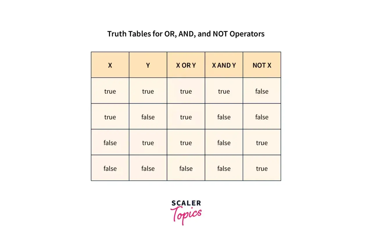Tabelle di verità per operatori logici SQL: OR, AND, NOT. Mostra come combinare valori booleani.