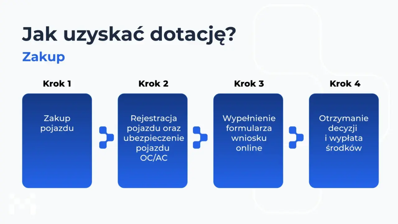 Proces zakupu naszego e-auta: zakup pojazdu, rejestracja i ubezpieczenie, wypełnienie wniosku online, otrzymanie decyzji i wypłata środków.