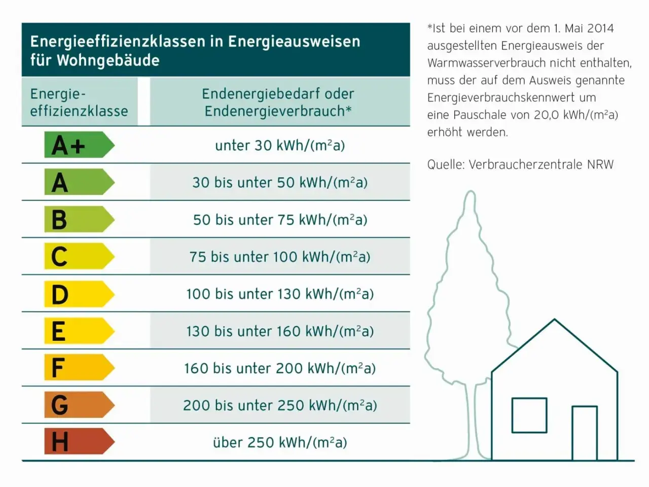 Tabelle zeigt Energieeffizienzklassen für Wohngebäude, von A+ (sehr gut) bis H (schlecht), basierend auf dem Energieausweis.