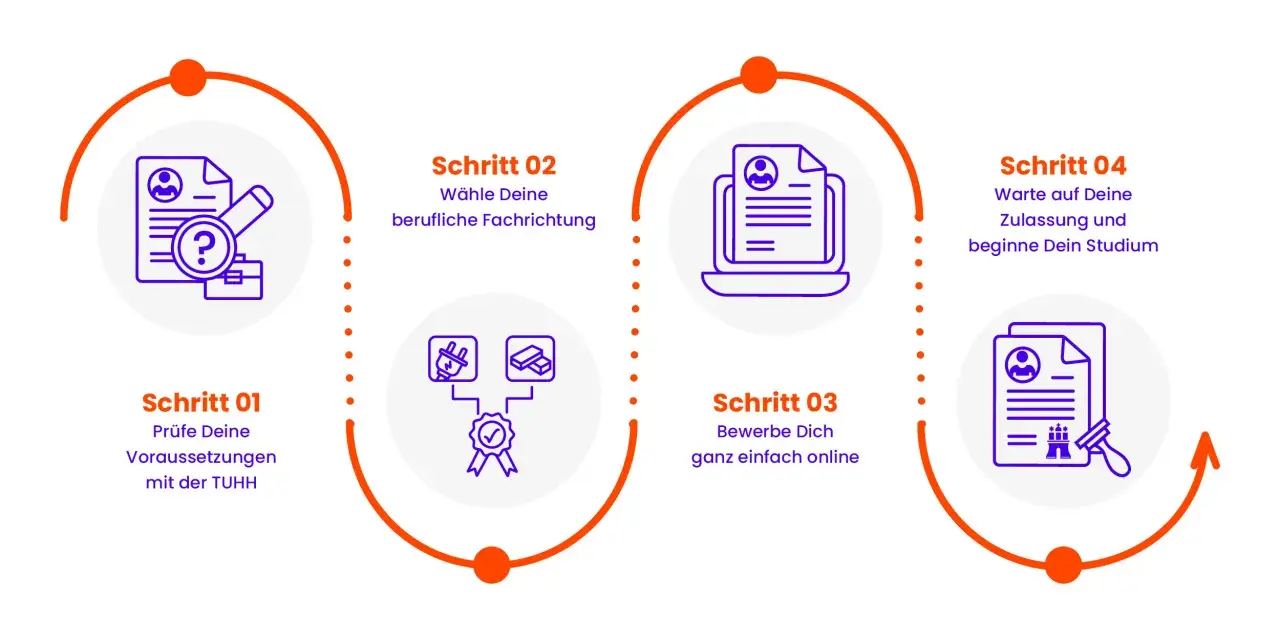 Schritte zum berufsbegleitenden Studium in Hamburg: Voraussetzungen prüfen, Fachrichtung wählen, online bewerben, Zulassung abwarten.