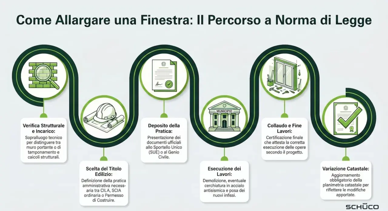 Percorso per allargare una finestra: verifica strutturale, scelta titolo edilizio, deposito pratica, esecuzione lavori, collaudo e variazione catastale. Non è possibile aprire una finestra senza permesso.