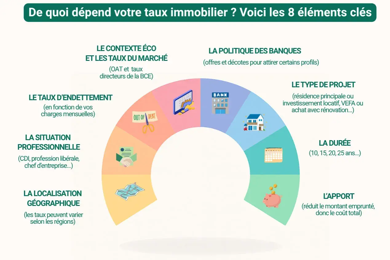Comprendre la taeg définition : 8 facteurs clés influencent votre taux immobilier, du contexte économique à votre apport personnel.