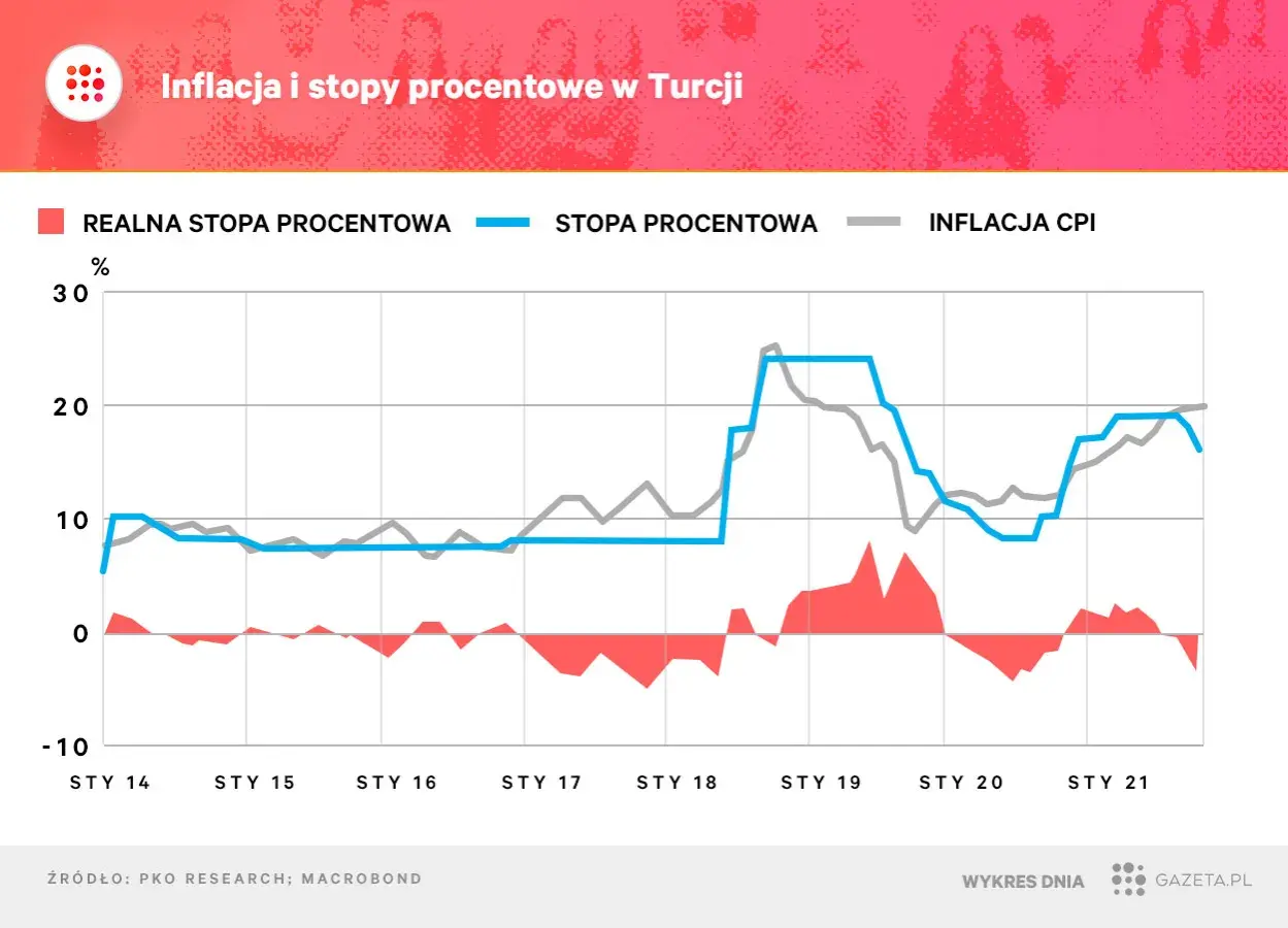 Wykres pokazuje, jak inflacja w Turcji wahała się od 2014 do 2021 roku, często przewyższając stopy procentowe.