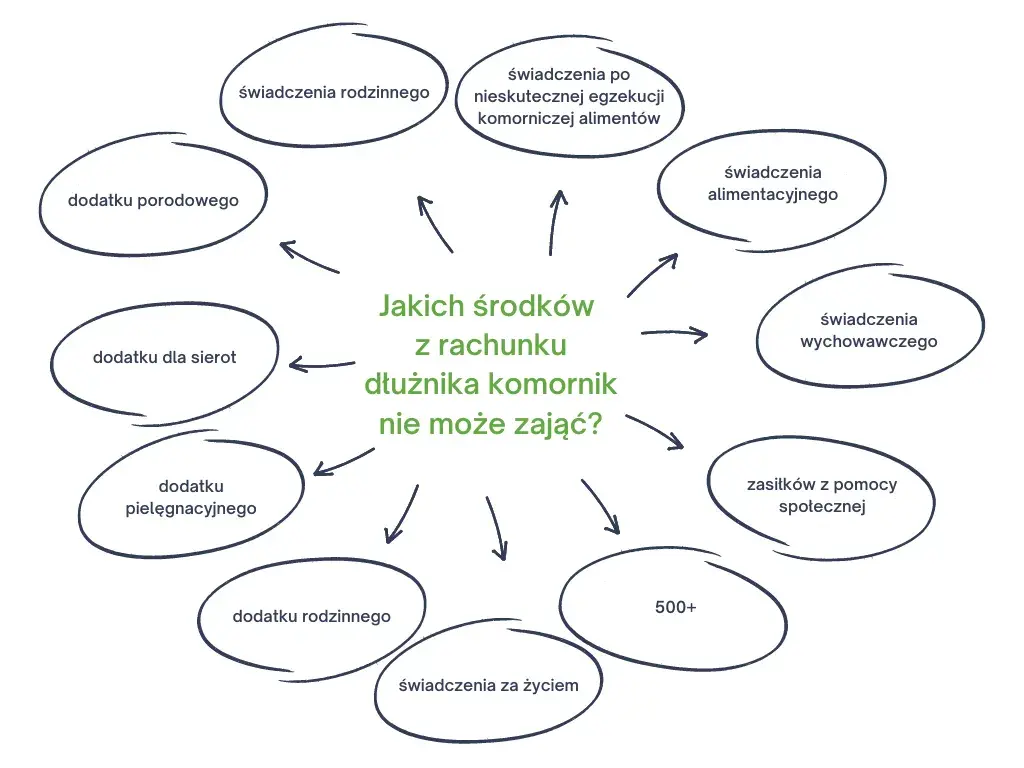 Kwota wolna od blokady komorniczej: Ile zostanie na koncie?