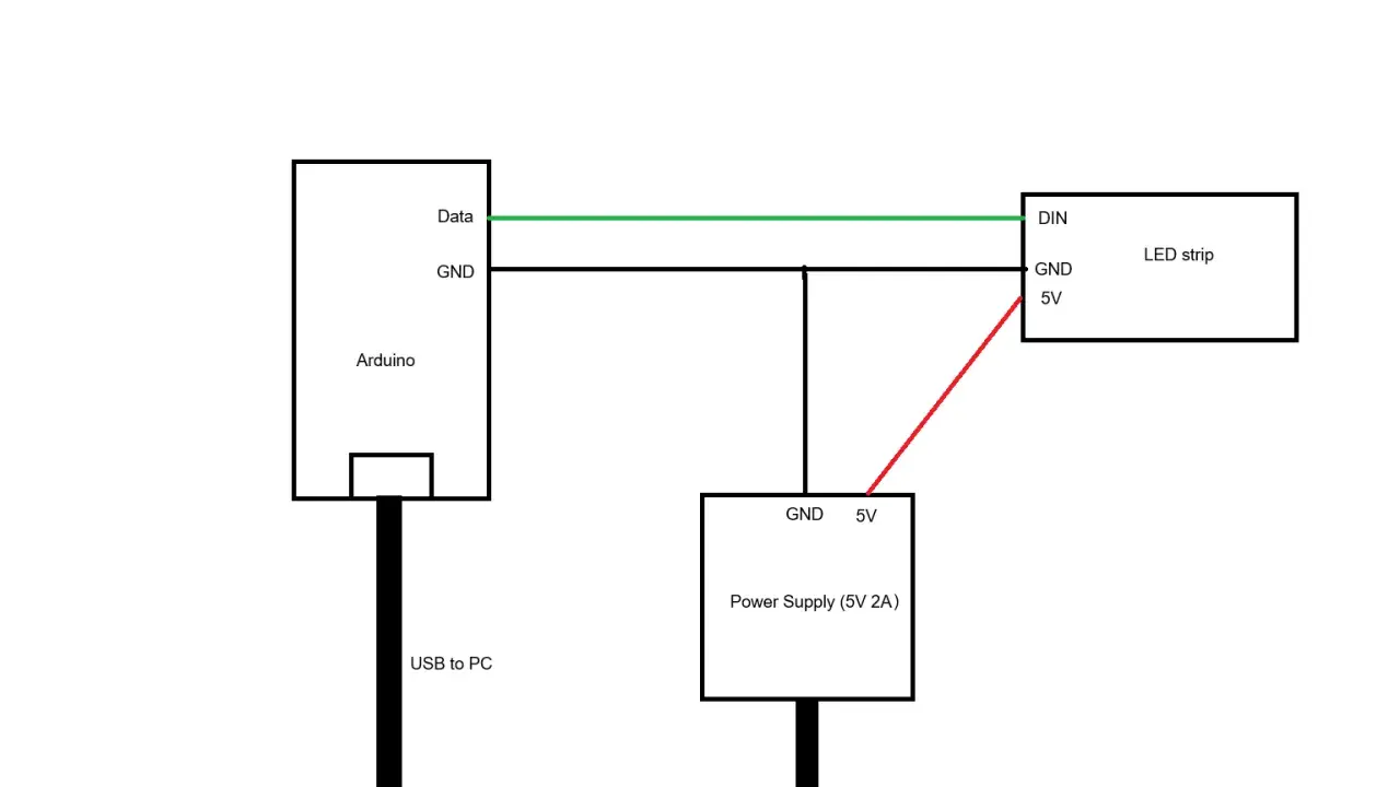 Schemat podłączenia taśmy LED na USB z Arduino. Jak zrobić? Zasilanie 5V, GND i sygnał danych.