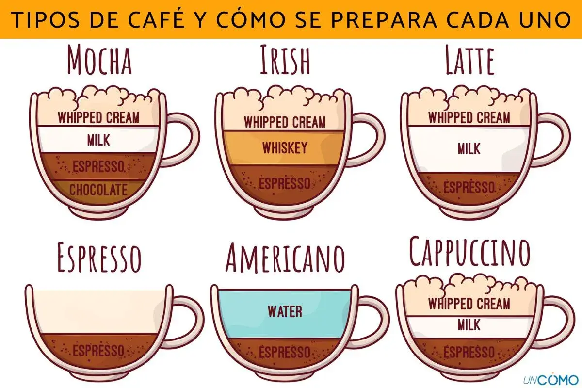 Ilustración de diferentes clases de café: mocha, irish, latte, espresso, americano y cappuccino, mostrando sus ingredientes.