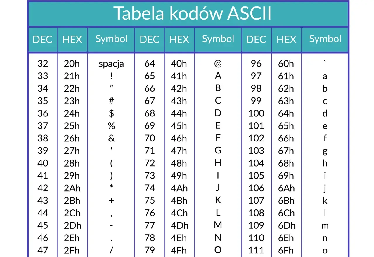 Tabela kodów ASCII z podziałem na DEC, HEX i Symbol. Widać tu znaki specjalne, cyfry i litery, np. 'spacja', '!', '#', '@', 'A', 'a'.