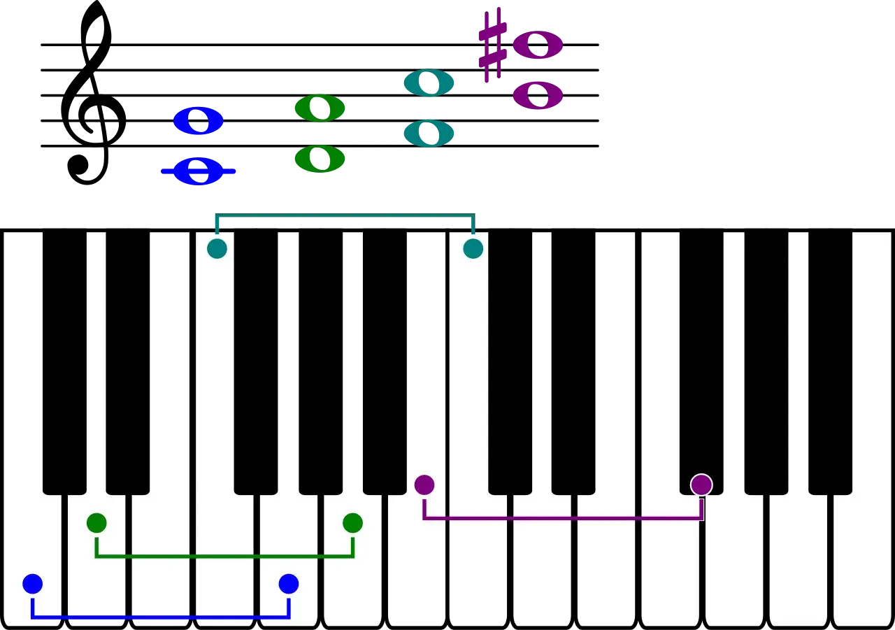 Un tableau des gammes relatives montre des notes sur une portée et un clavier de piano, illustrant les relations entre les notes.