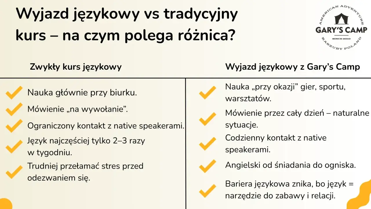 Wakacyjne kursy językowe z Gary's Camp to nauka przez zabawę i codzienne rozmowy z native speakerami.