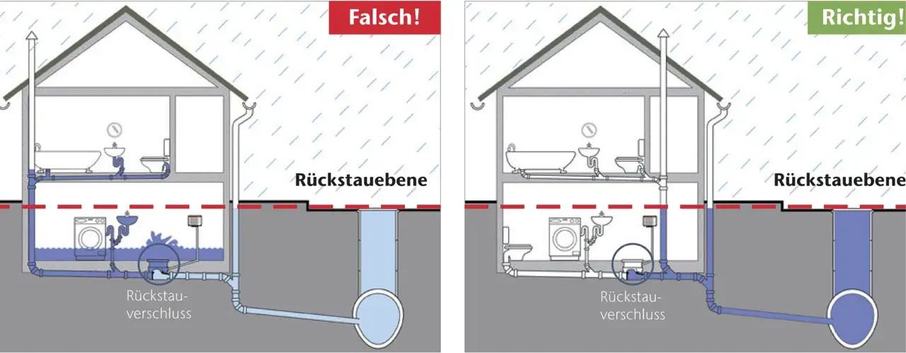 Links: Wasser steigt im Keller, da der Kanal verstopft ist. Rechts: Rückstauverschluss schützt vor Überschwemmung.