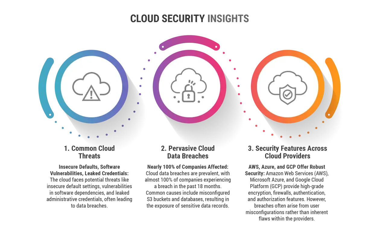 Infographie sur la sécurité cloud : menaces courantes, brèches de données et fonctionnalités de sécurité. Un véritable defender for cloud est essentiel.