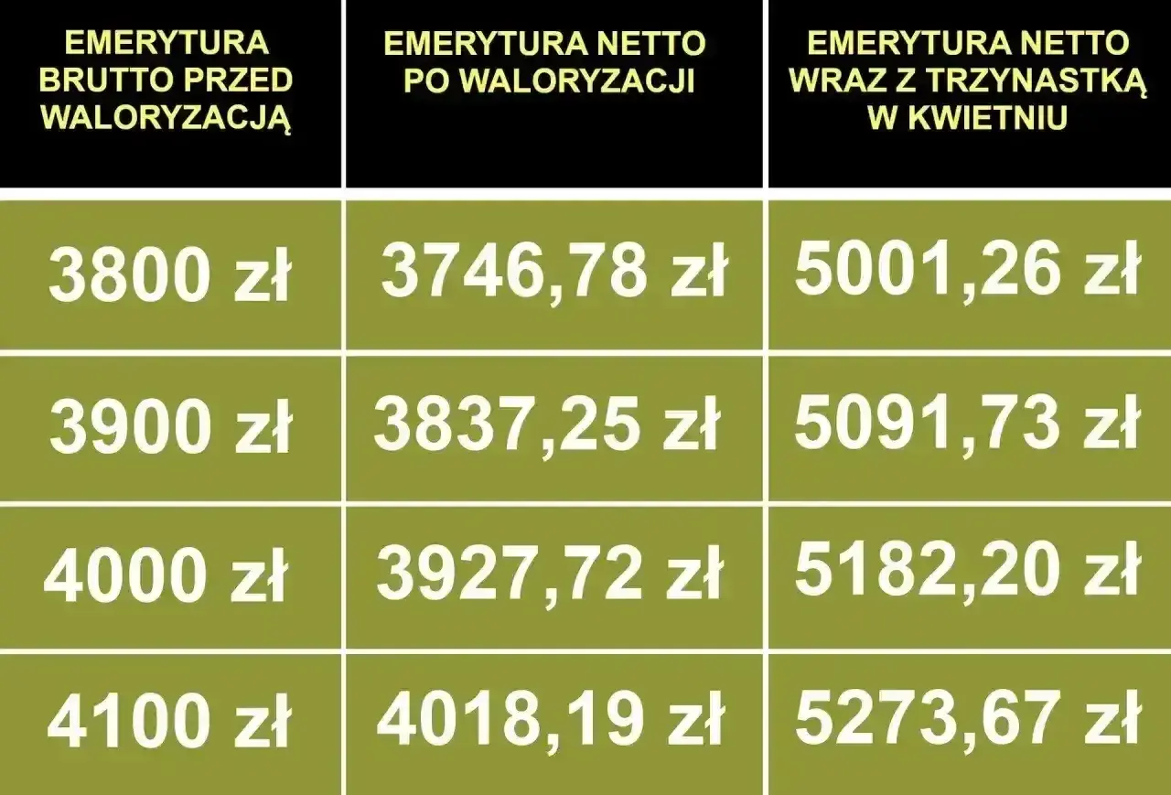 Tabela porównuje emeryturę brutto przed waloryzacją z netto po waloryzacji i netto z trzynastką.
