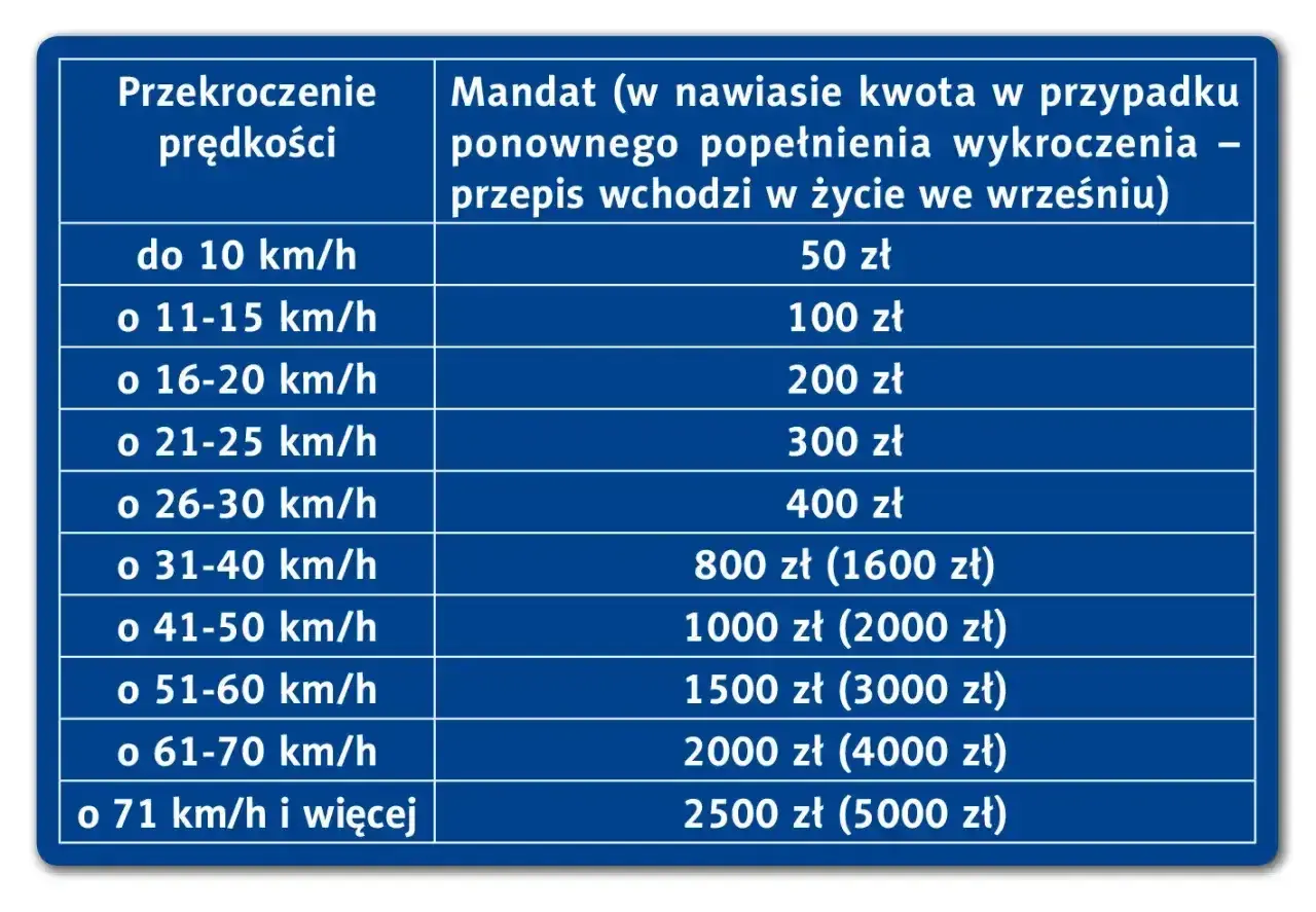 Tabela mandatów za przekroczenie prędkości, od 50 zł do 2500 zł (w nawiasie kwoty za recydywę). Odcinek pomiarowy prędkości mandaty.