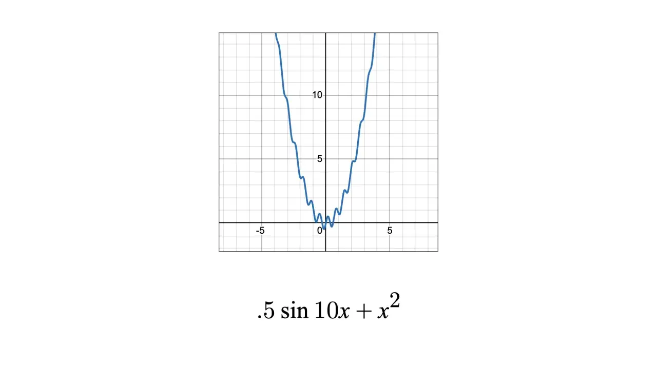 Graph einer Funktion mit Wellen, die sich nach oben öffnen. Die Funktion ist 0.5 sin 10x + x², um ihre normale berechnen zu können.
