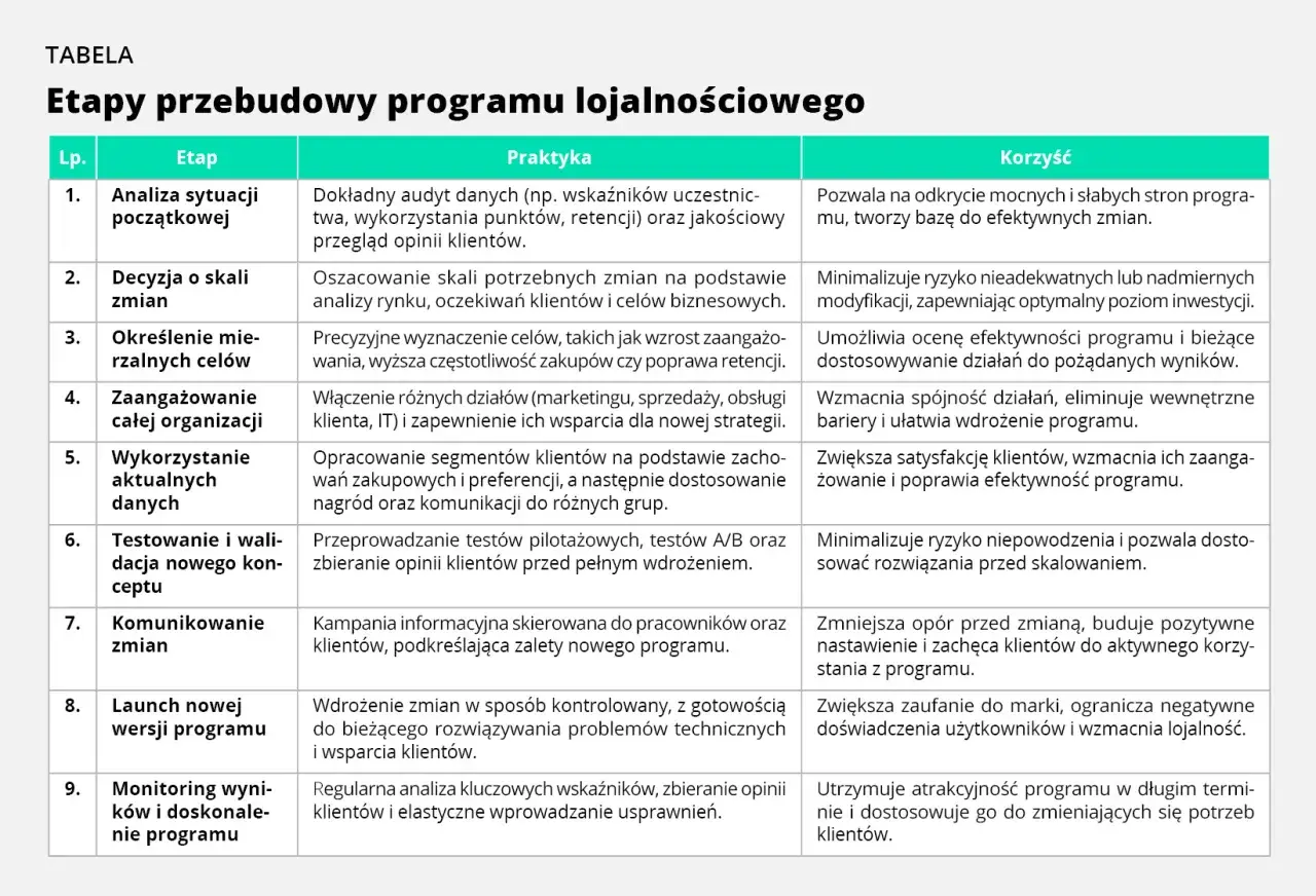 Tabela "Etapy przebudowy programu lojalnościowego" opisuje proces, który może pomóc znaleźć zamienniki dla Primacor.