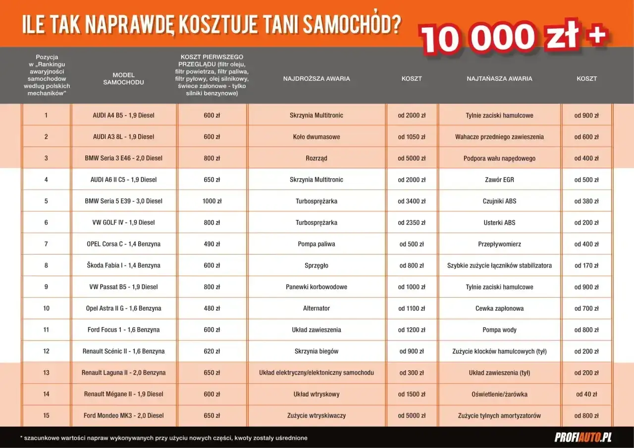 Tabela porównuje, ile kosztuje przegląd auta i najdroższe/najtańsze awarie dla różnych modeli samochodów.