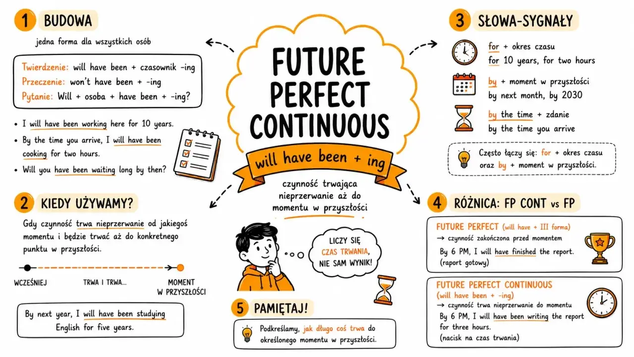Future Perfect Continuous kiedy używamy? Gdy czynność trwa nieprzerwanie do momentu w przyszłości, np. "By next year, I will have been studying English for five years.