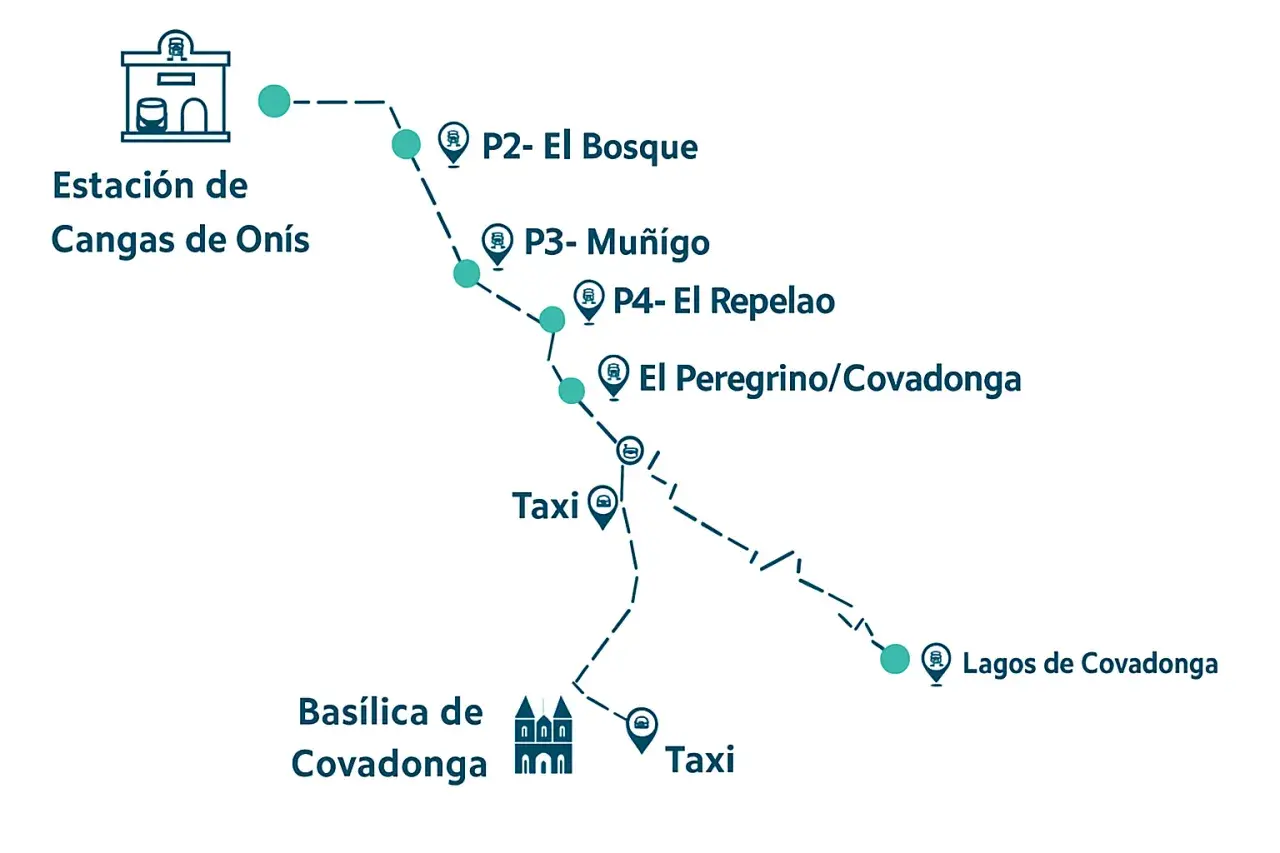 Mapa de ruta desde la Estación de Cangas de Onís hasta Lagos de Covadonga, pasando por varios puntos de interés y paradas de taxi.
