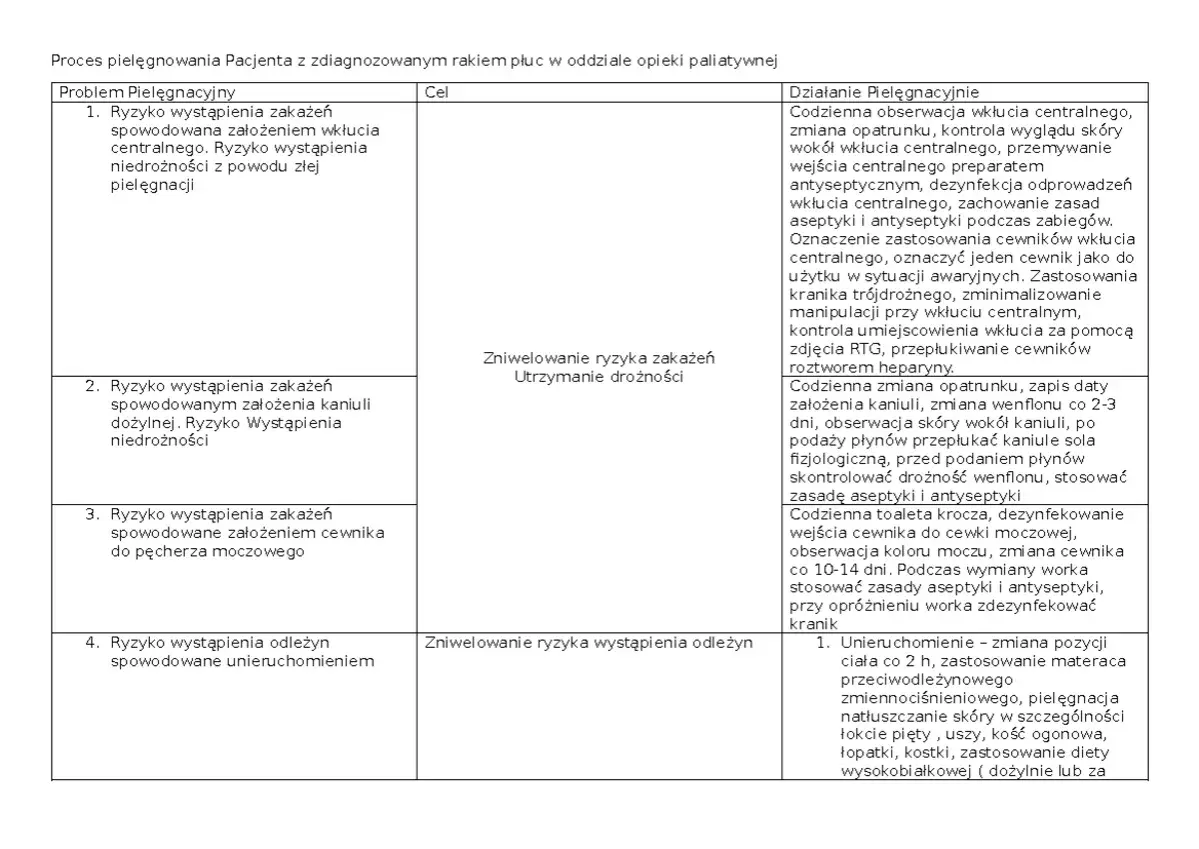 Opieka paliatywna: proces pielęgnowania pacjenta z rakiem płuc. Tabela zawiera problemy pielęgnacyjne, cele i działania.