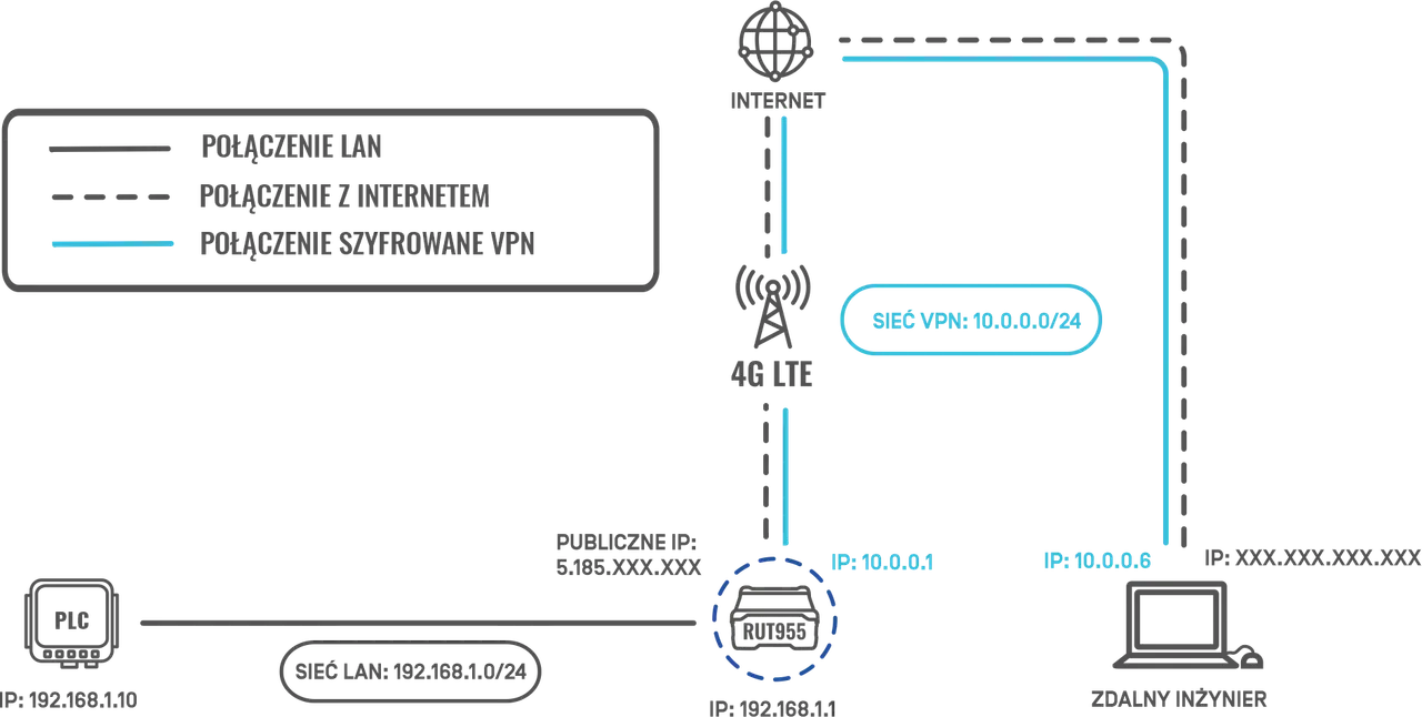 Schemat sieci z urządzeniem rms teltonika RUT955, łączącym PLC z Internetem przez 4G LTE i VPN.