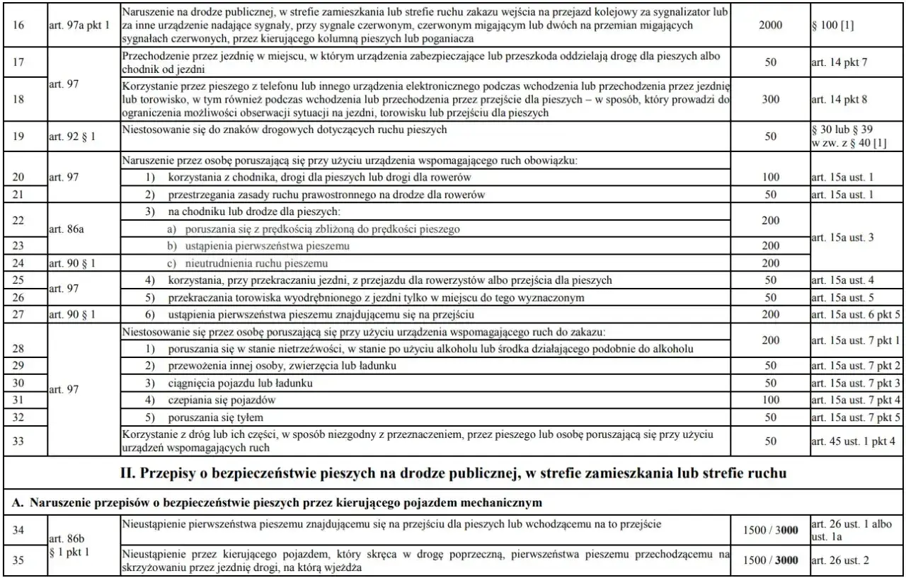 Tabela z przepisami ruchu drogowego. Widać tu kary za recydywę, punkty karne i mandaty za naruszenia przepisów, np. przez pieszych.
