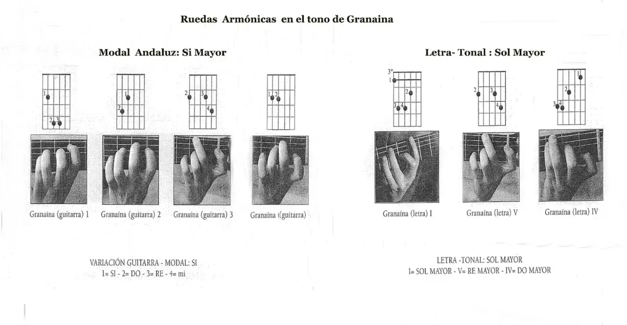 Diagramas de acordes y posiciones de dedos para la guitarra en el tono de **la granaina**, mostrando variaciones modales y tonales.