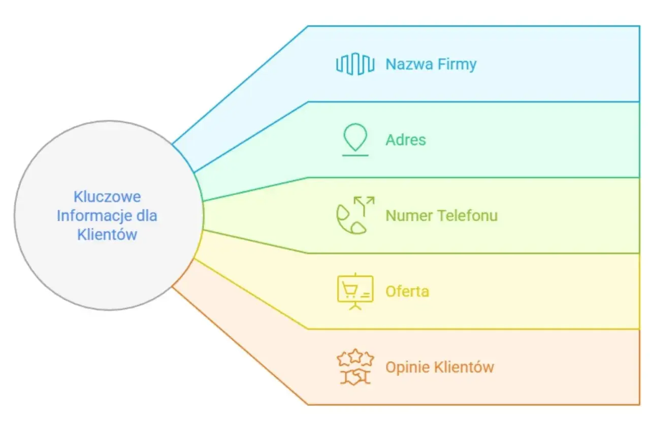 Schemat przedstawia kluczowe informacje dla klientów: nazwę firmy, adres, numer telefonu, ofertę i opinie. Pomaga tworzyć skuteczne krótkie teksty reklamowe.