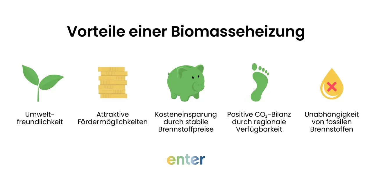 Vorteile einer Biomasseheizung: Umweltfreundlich, förderfähig, kostensparend, CO2-positiv, unabhängig von fossilen Brennstoffen.