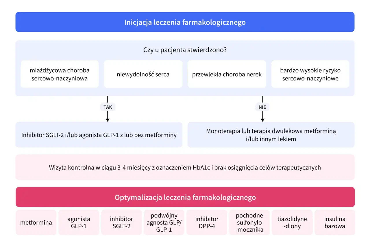 Schemat leczenia cukrzycy typu 2. W przypadku chorób sercowo-naczyniowych rozważenie agonisty GLP-1, np. Trulicity.