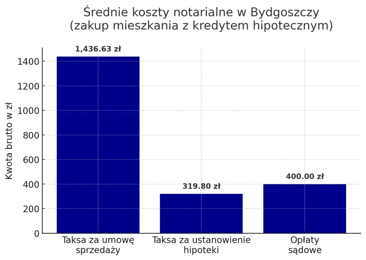Wykres słupkowy pokazujący średnie koszty notarialne w Bydgoszczy przy zakupie mieszkania z kredytem hipotecznym.