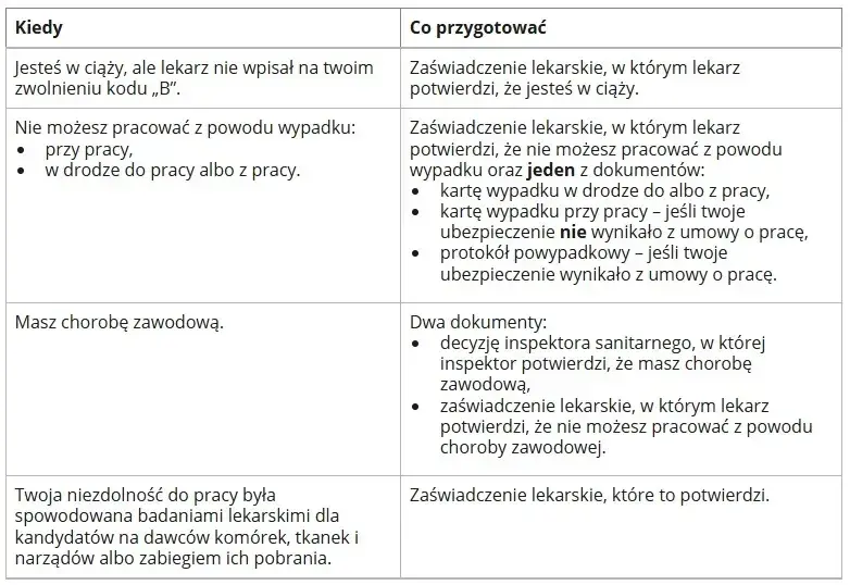 L4 po ustaniu zatrudnienia: Jakie dokumenty do ZUS? Przewodnik