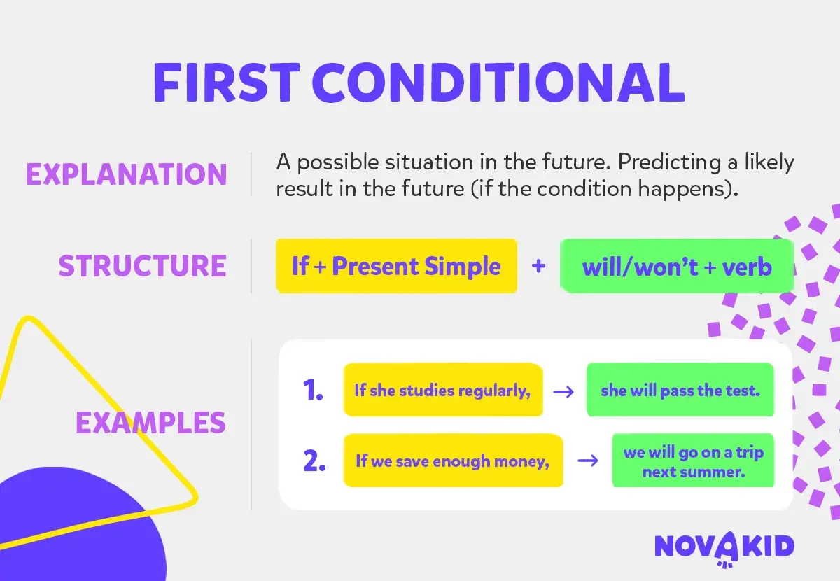 Spiegazione del first conditional: se studi, passerai l'esame. Se risparmiamo, andremo in vacanza.