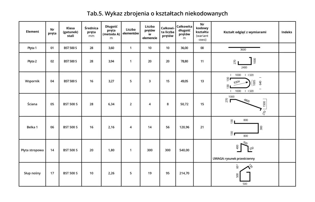 Tabela zbrojenia: co ile strzemiona, wymiary elementów, kształty odgięć i indeksy dla płyt, wsporników, ścian, belek i słupów.