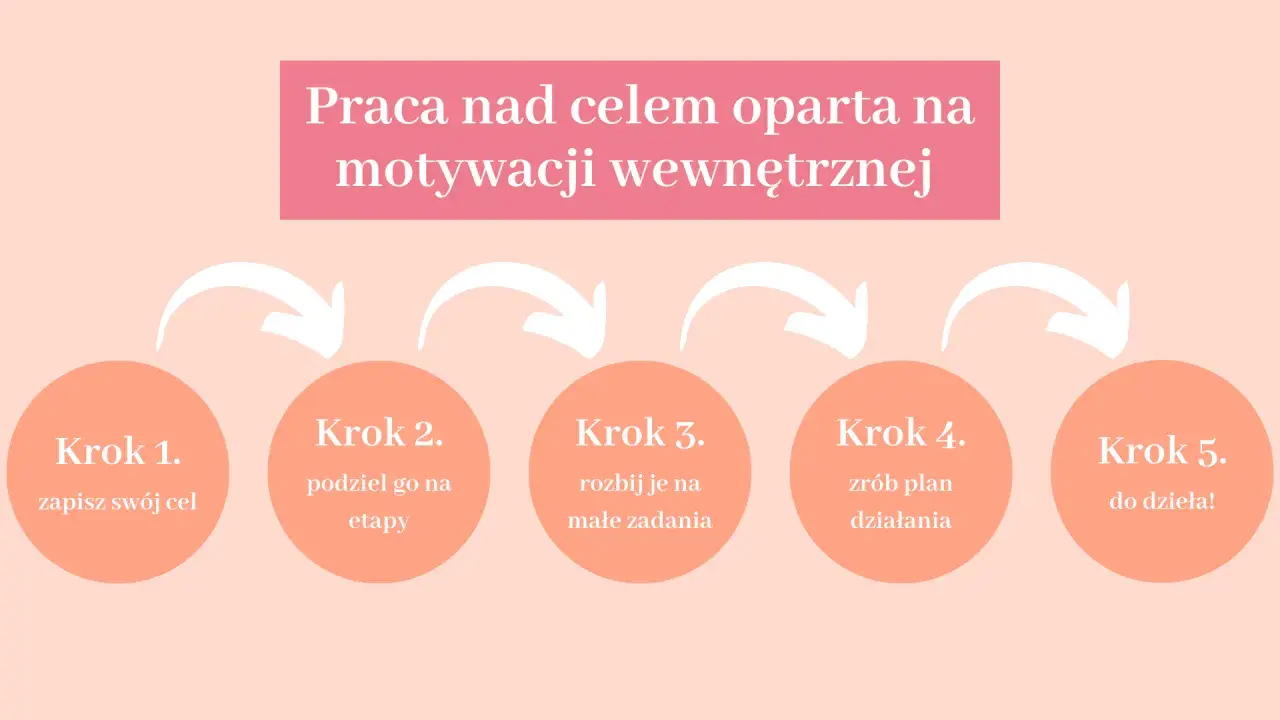 Schemat 5 kroków do celu: zapisz cel, podziel na etapy, rozbij na zadania, zrób plan, do dzieła! To klucz do motywacji do działania.