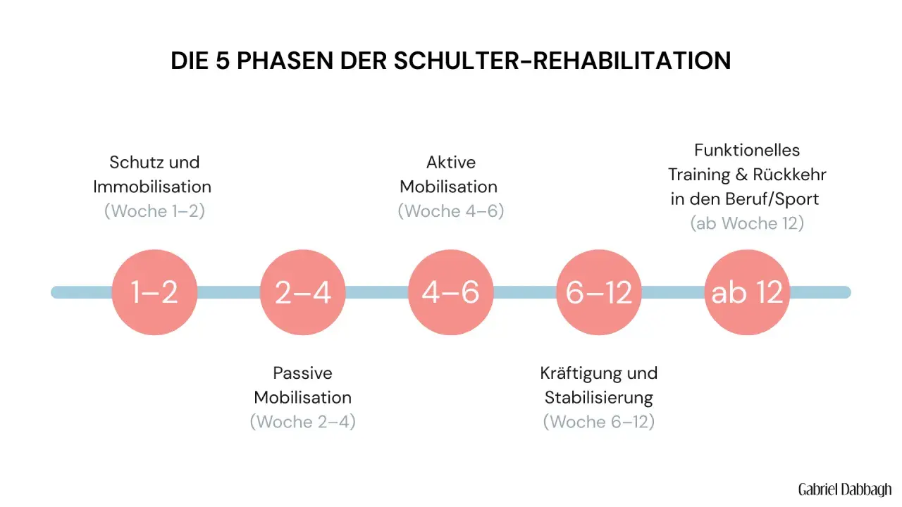 Die 5 Phasen der Schulter-Rehabilitation: Schutz, passive & aktive Mobilisation, Kräftigung, Training & Rückkehr in Beruf/Sport nach einer Schulter op.