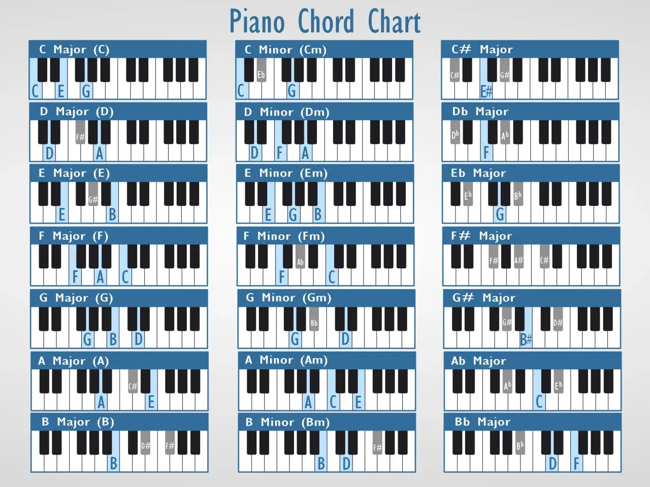 Tableau de gammes et accords de piano. La gamme ré dièse majeur est représentée avec les touches C#, E#, G#.