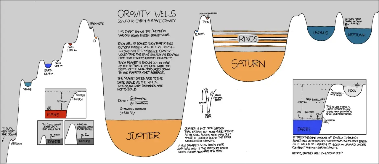 Veranschaulicht die potentielle Energie im Gravitationsfeld verschiedener Himmelskörper. Jupiter hat die tiefste "Schwerkraftgrube".