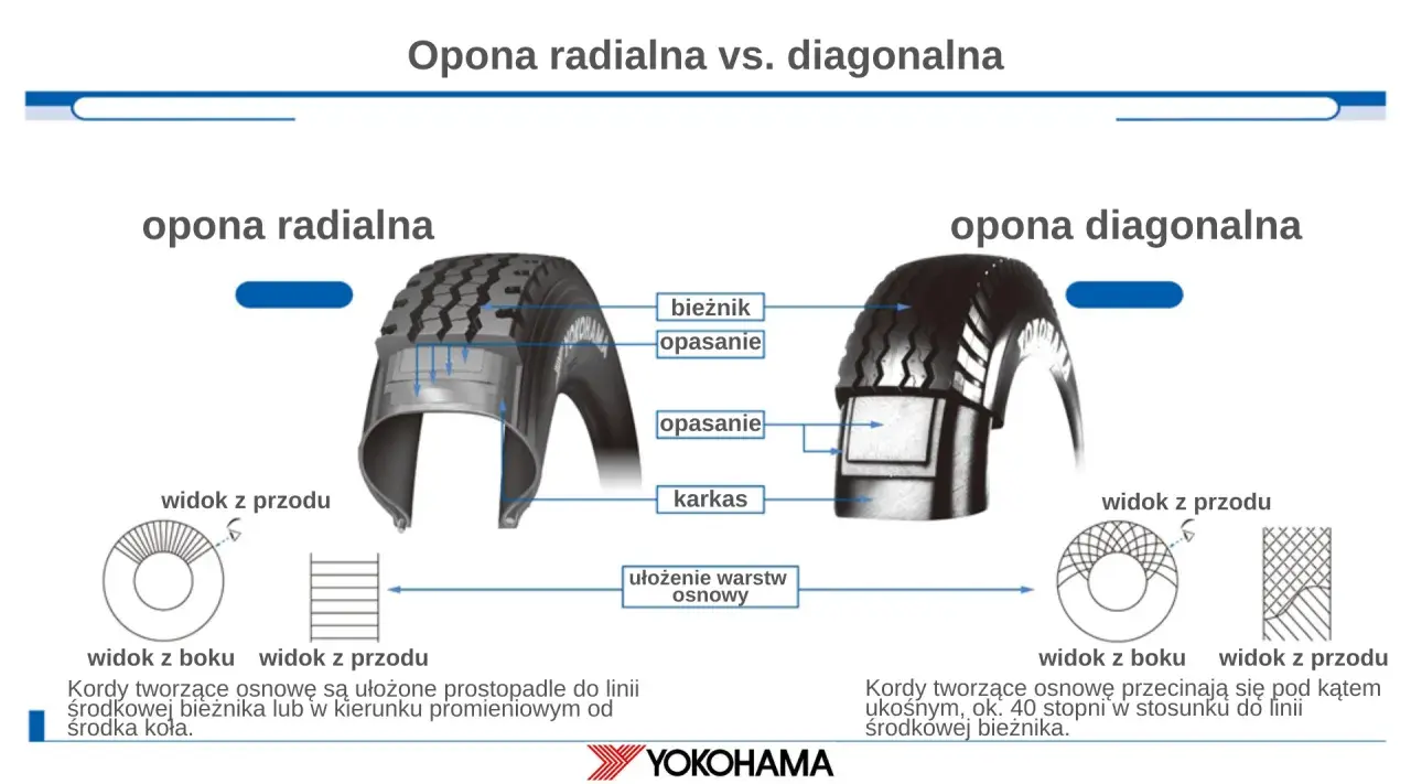 Porównanie budowy opony radialnej i diagonalnej. W radialnej kordy biegną prostopadle, w diagonalnej ukośnie.
