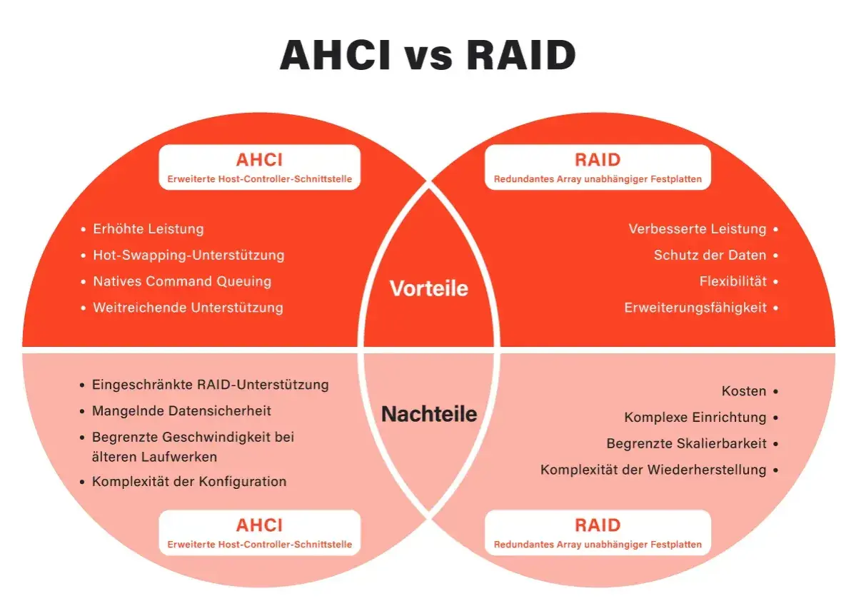 Vergleich von AHCI vs RAID: Vorteile und Nachteile von SATA-Modi. AHCI bietet höhere Leistung, RAID verbessert Datensicherheit und Flexibilität.