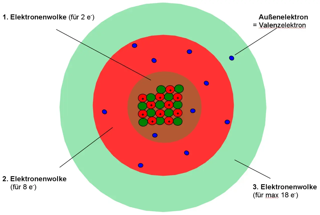 Schematischer Aufbau eines Atoms mit Kern (Protonen und Neutronen) und drei Elektronenwolken. Ein Außenelektron ist als Valenzelektron markiert.