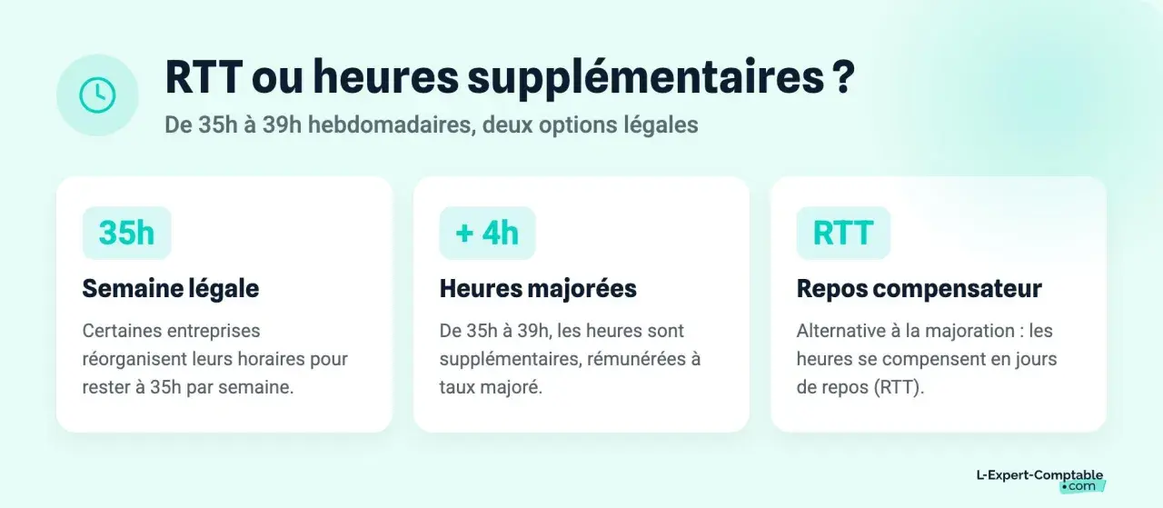 Infographie expliquant les options pour les heures entre 35h et 39h : semaine légale, heures majorées ou repos compensateur (RTT).