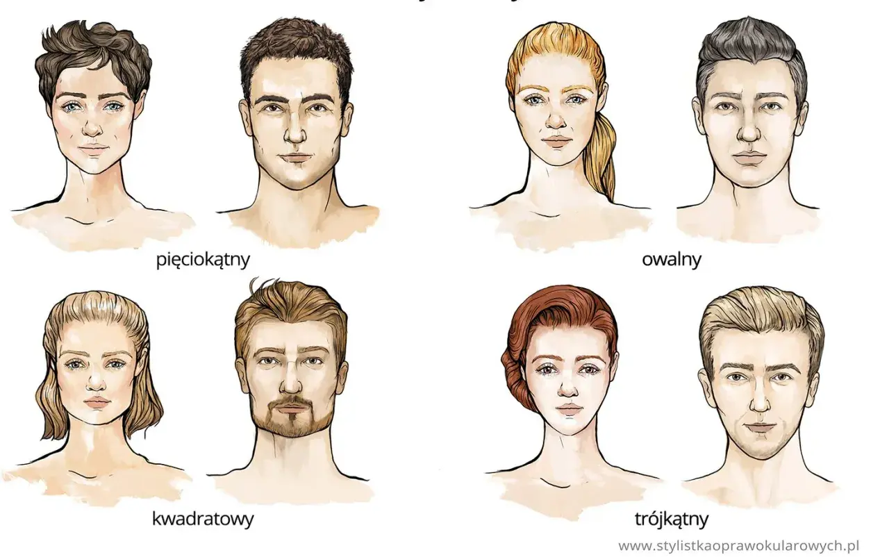 Ilustracje przedstawiają różne typy rysów twarzy: pięciokątny, kwadratowy, owalny i trójkątny, zarówno u kobiet, jak i mężczyzn.