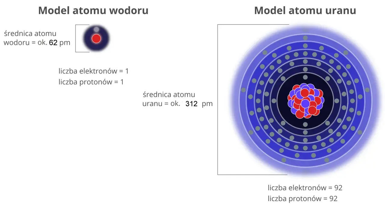 Porównanie modeli atomów wodoru i uranu, z zaznaczeniem ich budowy i rozmiarów.